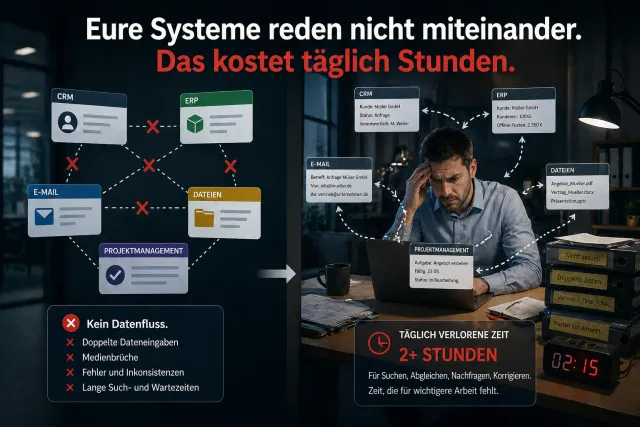 Links isolierte System-Icons für CRM, ERP, E-Mail und Dateien ohne Verbindung, rechts ein gestresster Mann am Laptop der Daten manuell zwischen denselben Systemen überträgt, unten die Anzeige 'täglich verlorene Zeit: 2+ Stunden'.